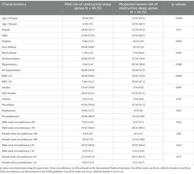 Association between risk of obstructive sleep apnea severity and risk of severe COVID-19 symptoms: insights from salivary and serum cytokines